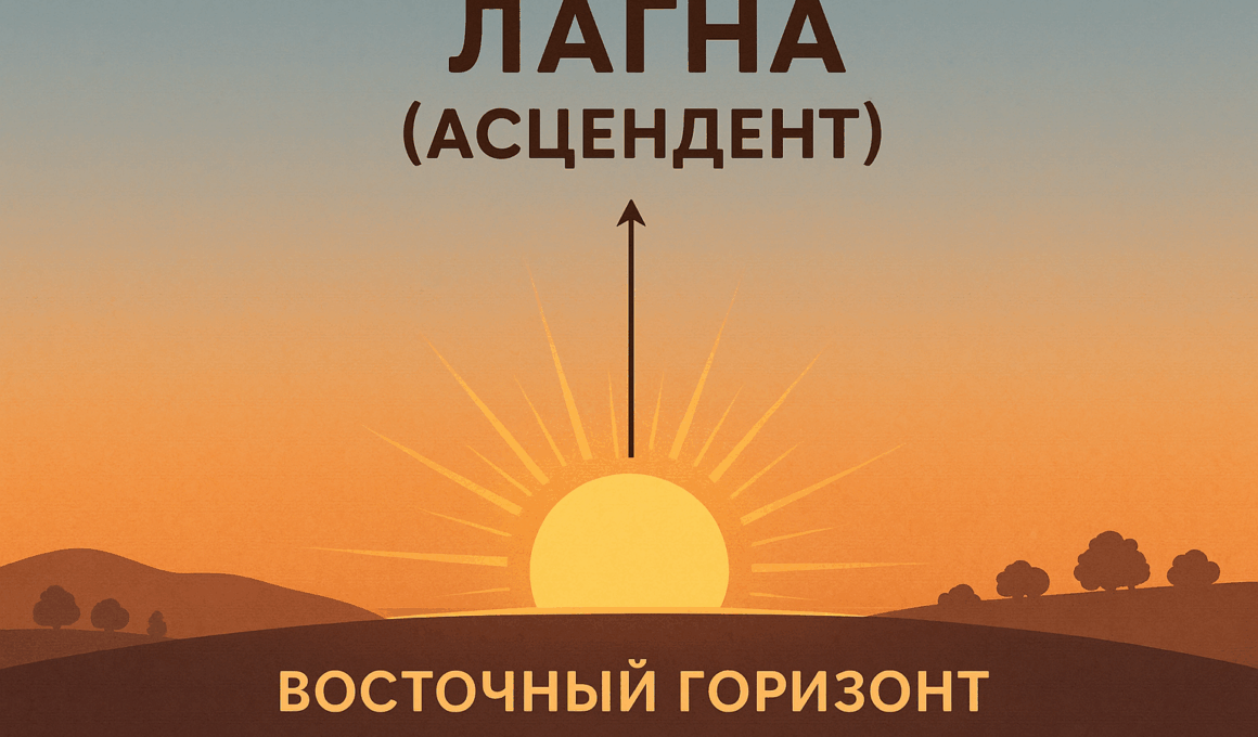 Схема Лагны с восходящим солнцем и первым домом (Lagna Diagram with Rising Sun and First House)